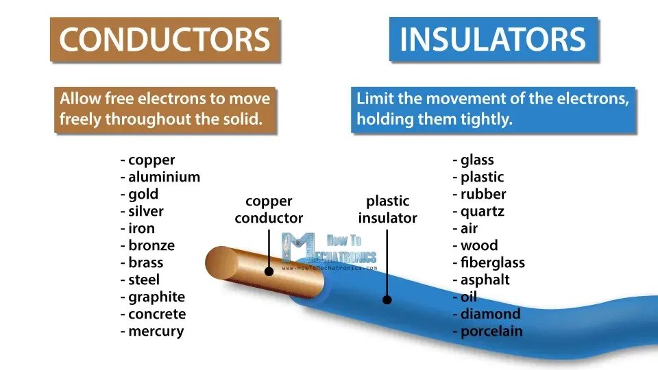 Insulation перевод. Conductors and Insulators. Electrical conductor. What materials are the best conductors and Insulators. Conductors, Insulators and Semiconductors.