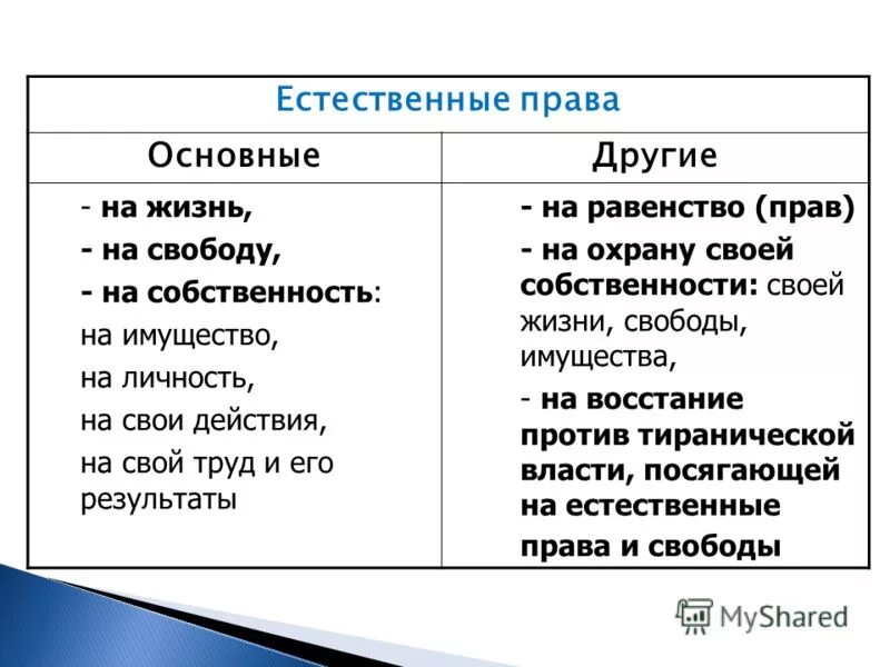 Естевенныетправа человека. Естественное право примеры.