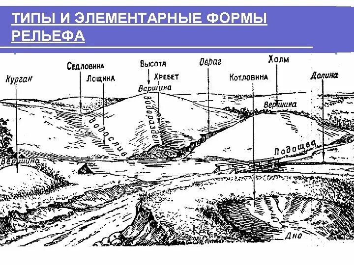 Формы рельефа гора котловина Лощина. Формы рельефа гора котловина хребет Лощина седловина. Лощина форма рельефа. Гора котловина хребет Лощина седловина изображение.