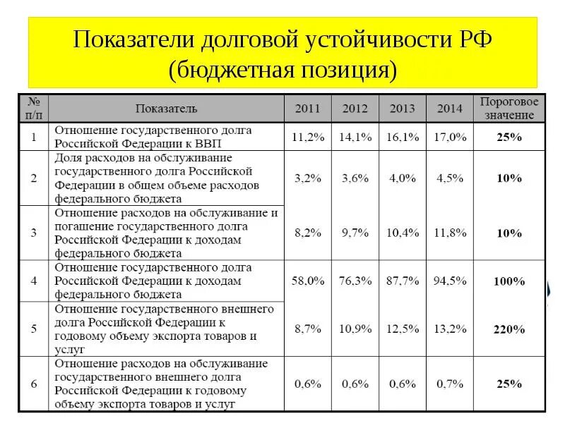 Выплаты государственный банк. Коэффициенты долговой устойчивости России. Показатели долговой устойчивости РФ. Основные показатели долговой устойчивости РФ. Показатели внешнего долга России.