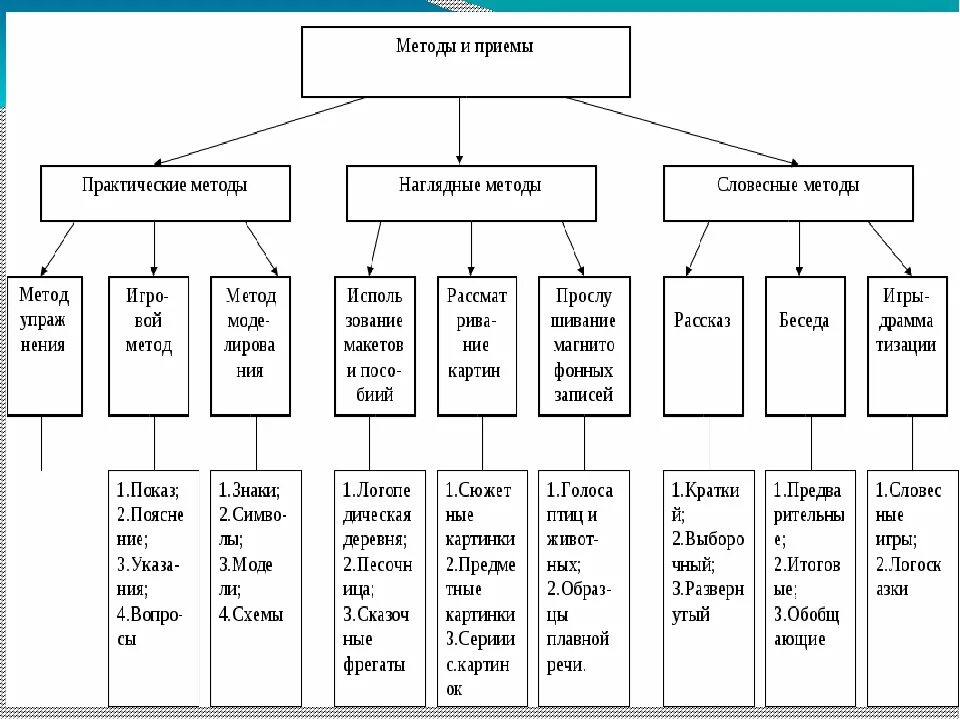 Условия методы и приемы развития