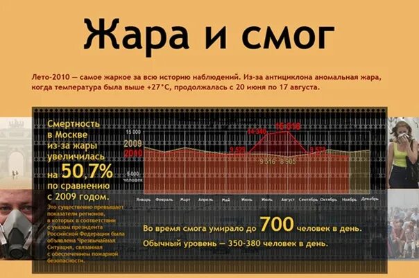 Какой год был самый жаркий. Аномальная жара 2010. Аномальная жара 2010 года в России. Карта жары 2010. Самые жаркие годы в России за всю историю.