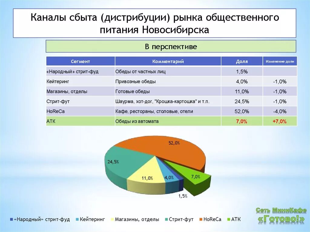 Сегмент рынка сбыта. Каналы рынка сбыта. Емкость рынка общественного питания. Сегменты рынка сбыта. Каналы сбыта продуктов питания.