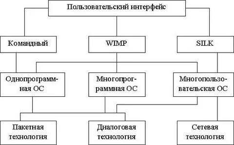 Классификация информационных технологий по типу пользовательского интерфейса