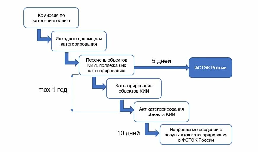 Категория значимости. Процесс категорирования объектов кии. Категорирование объектов кии этапы. Алгоритм категорирования объектов кии. Категорирование объектов критической информационной инфраструктуры.