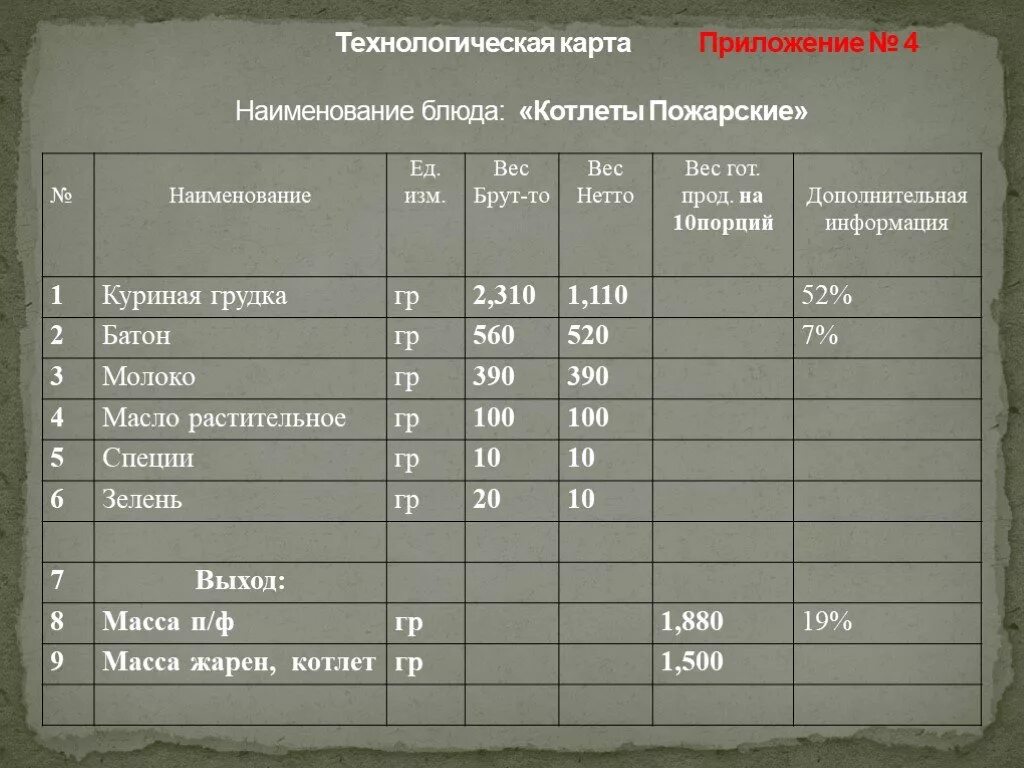 Рыба сколько грамм на порцию. Технологическая карта котлет котлет куриных. Технологическая карта котлета мясная. Технологическая карта приготовления котлет из говядины. Технологическая карта приготовления котлет мясных.