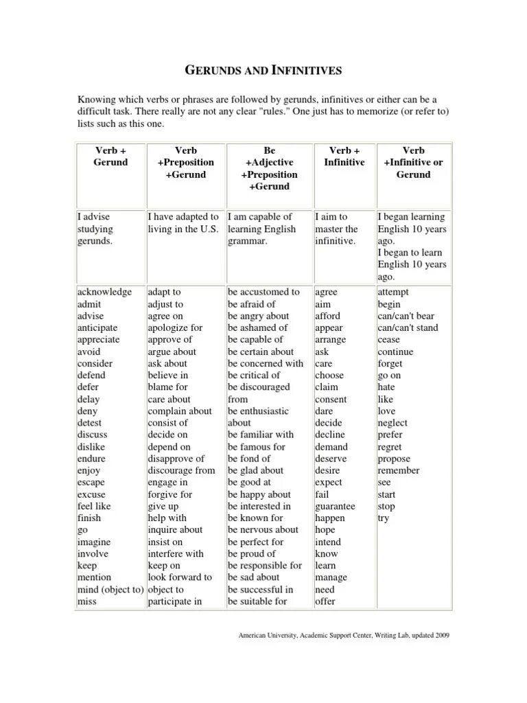 Gerund and infinitive exercises. Gerund and infinitive таблица. герундий и инфинитив таблица глаголов. verb +infinitive в английском. герундий и инфинитив в английском.