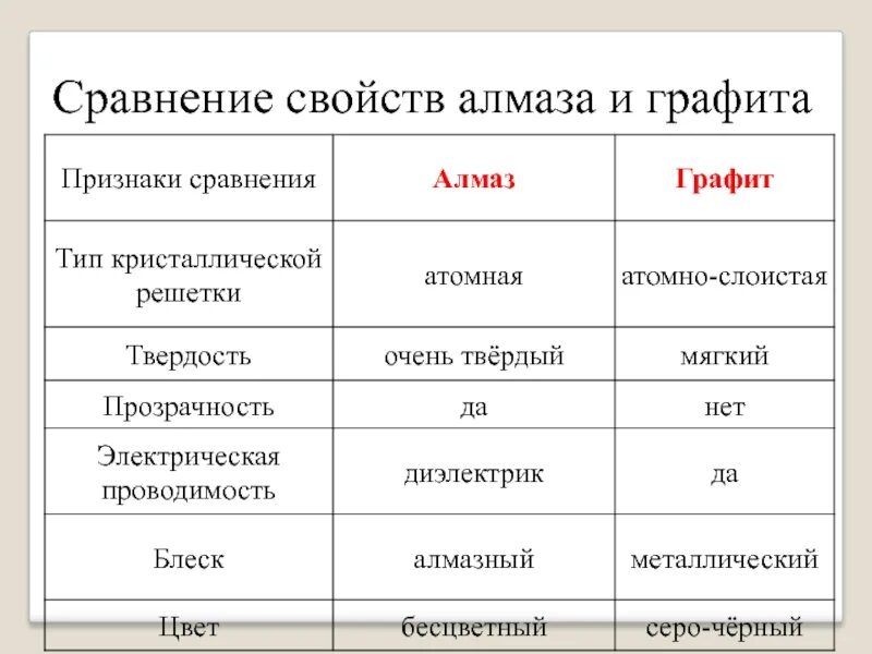 Химия Алмаз и графит таблица. Признаки алмаза и графита таблица. Сравнительная таблица алмаза и графита. Сравнение алмаза и графита таблица.