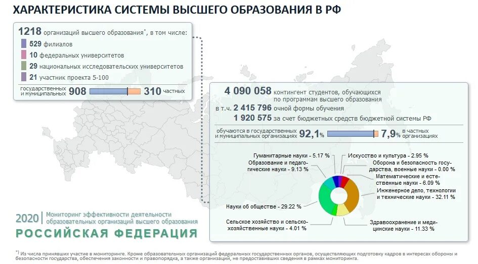 Мониторинг образования в России. Мониторинг эффективности вузов. Кол во университетов в России 2020. Количество высших образовательных организаций. Количество учреждений образования