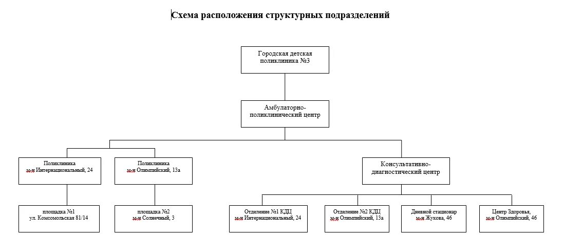 Схема организационной структуры подразделения. Схема управления структурного подразделения. Схема структурного подразделения предприятия. Схема управления структурным подразделением предприятия. Структура подразделения схема