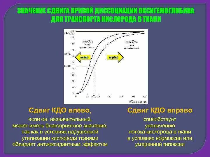 Смещение значения. Кривая диссоциации оксигемоглобина. смещение кривой диссоциации оксигемоглобина вправо. сдвиг кривой диссоциации оксигемоглобина влево. сдвиг кривой диссоциации оксигемоглобина вправо.