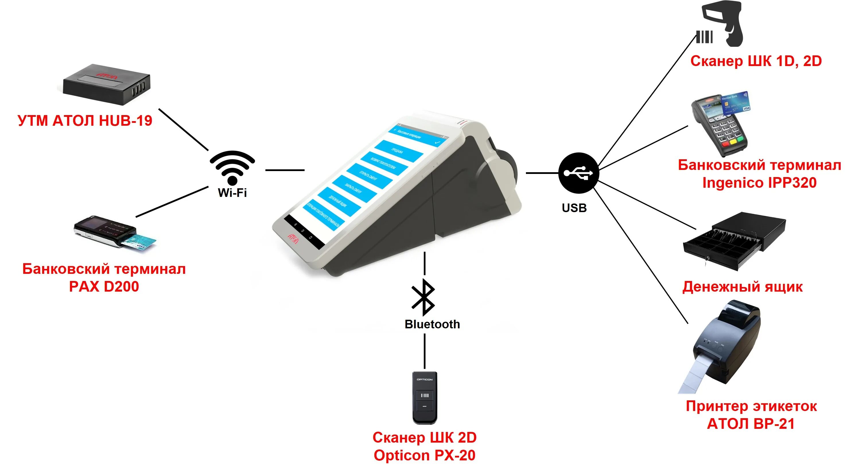 Схема подключения кассового аппарата. Схема подключения POS терминала. Схема подключения POS терминала к кассе. Схема подключения 2d сканера. Как подключить сканер через телефон