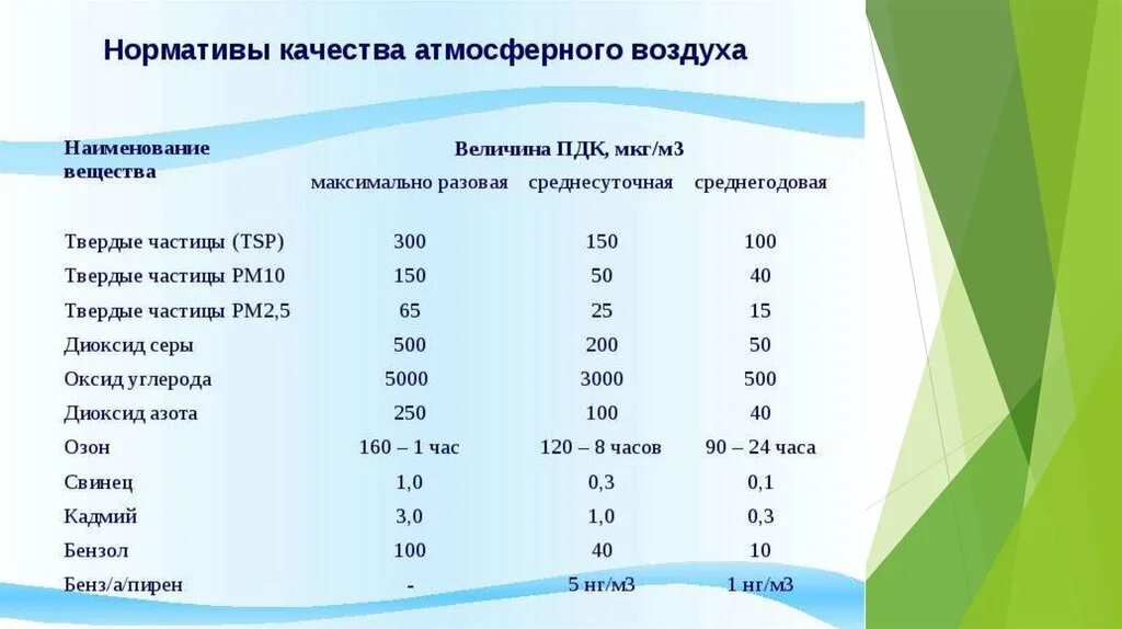 Что значит качество воздуха. Нормы качества воздуха. Нормативы атмосферного воздуха. Показатели качества воздуха. Нормативы качества атмосферного воздуха.