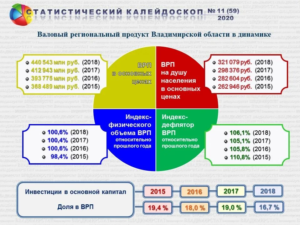 Валовая какой район. ВРП Владимирской области 2020. Структура ВРП Владимирской области. Структура валового регионального продукта Владимирской области. ВРП регионов 2020.