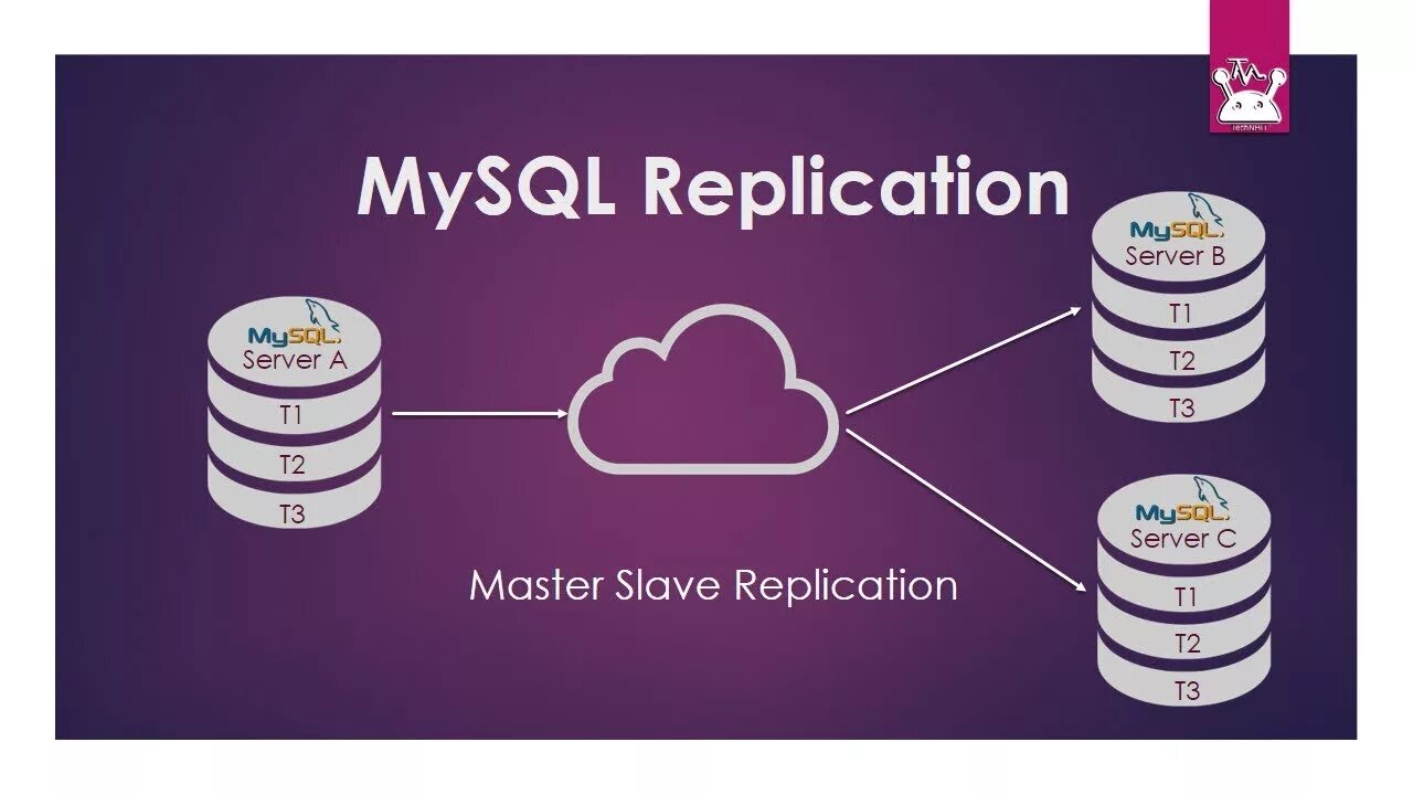 Mysql чтение. Репликация mysql. репликации sql. master slave репликация. значок mysql.