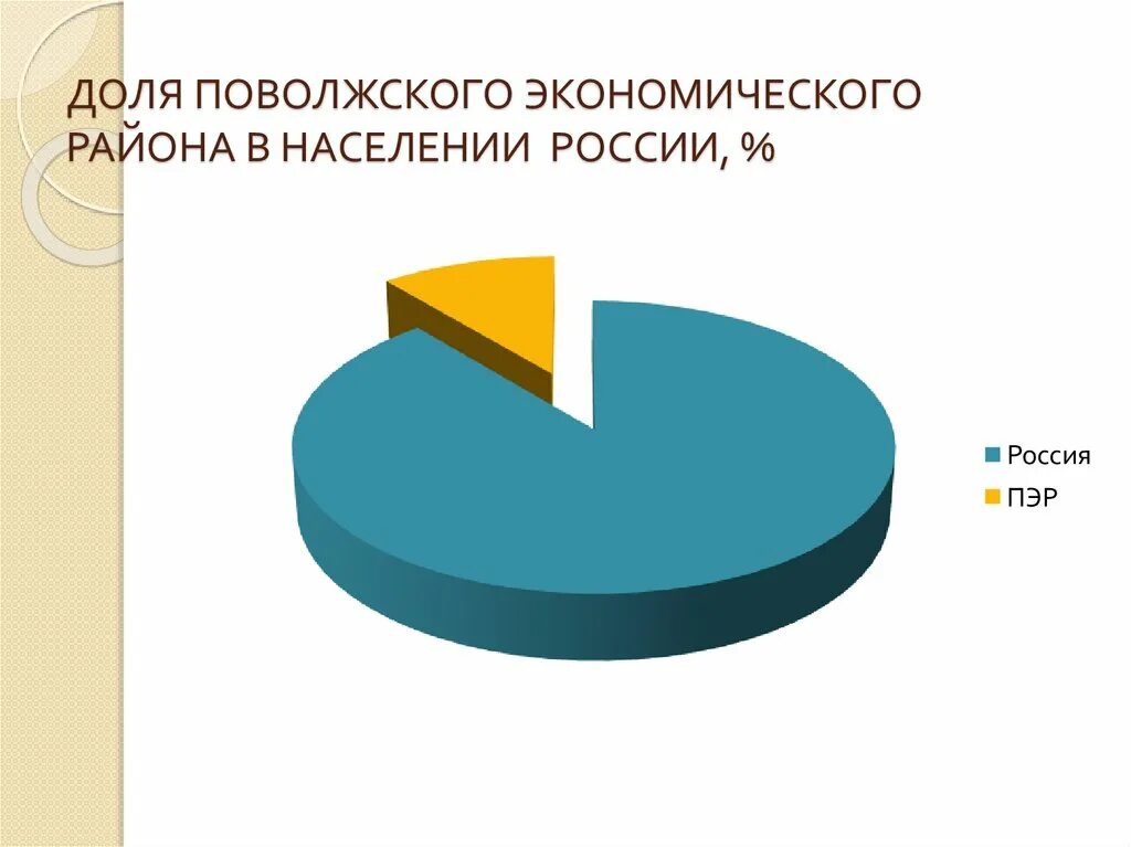 Население и трудовые ресурсы Поволжья. Трудовые ресурсы Поволжского экономического района. Население и трудовые ресурсы Поволжского района. Народы Поволжья диаграмма. Численность населения поволжского населения