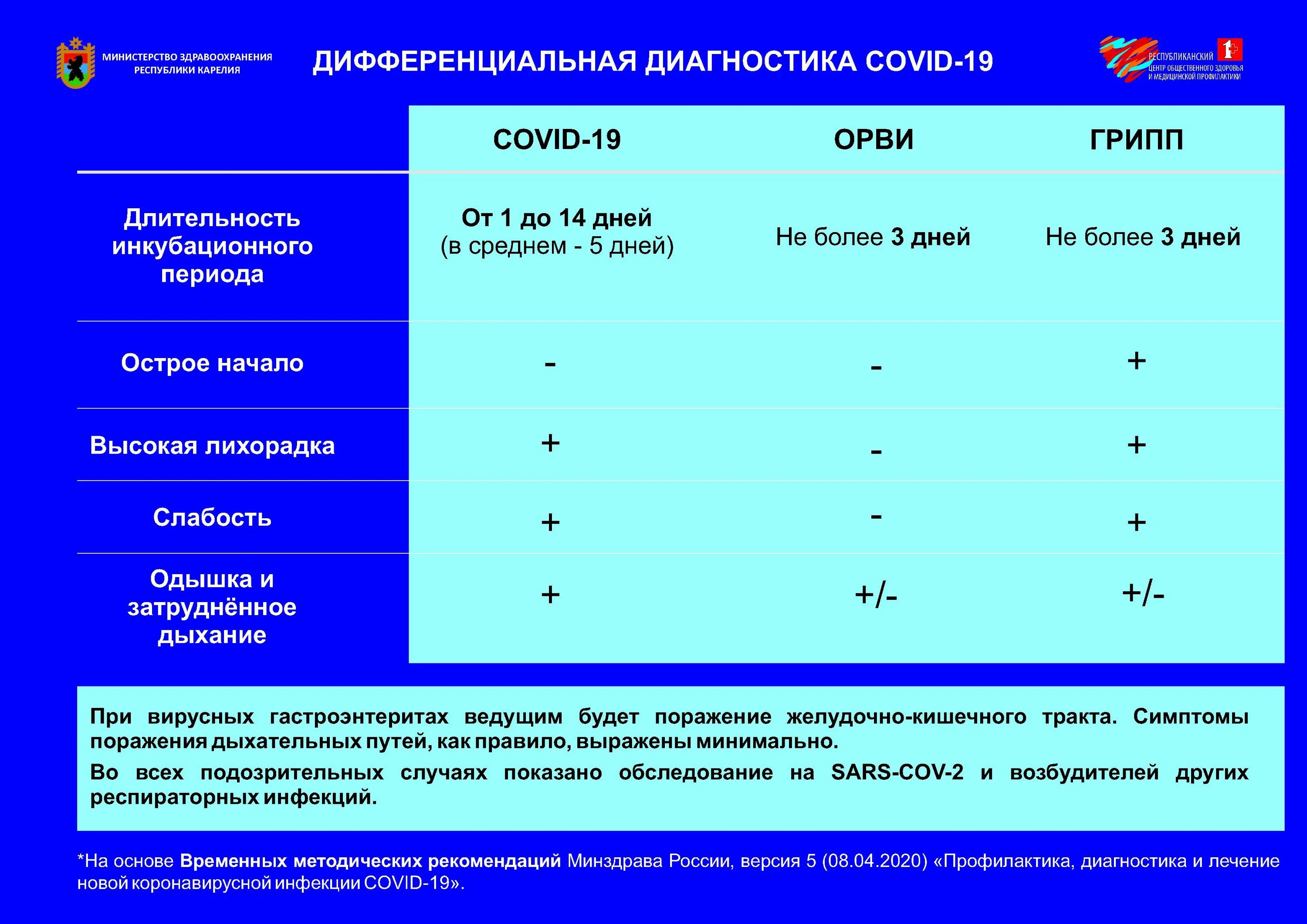 Орви ковид тест. Дифференциальная диагностика респираторных заболеваний таблица. Респираторные инфекции у детей диф диагностика. Диф диагностика коронавирусной инфекции. Дифференциальная диагностика гриппа ОРЗ ОРВИ.