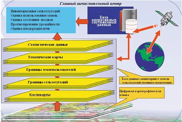 Гис прогнозирования