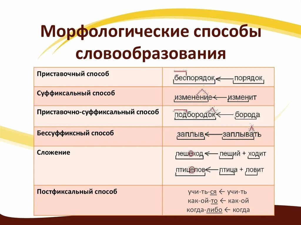 Способы образования слов. Способы образования слов в русском языке таблица. Способы образования слов таблица. Таблица способы образования слов в русском языке таблица с примерами. Составление схемы основные способы словообразования.