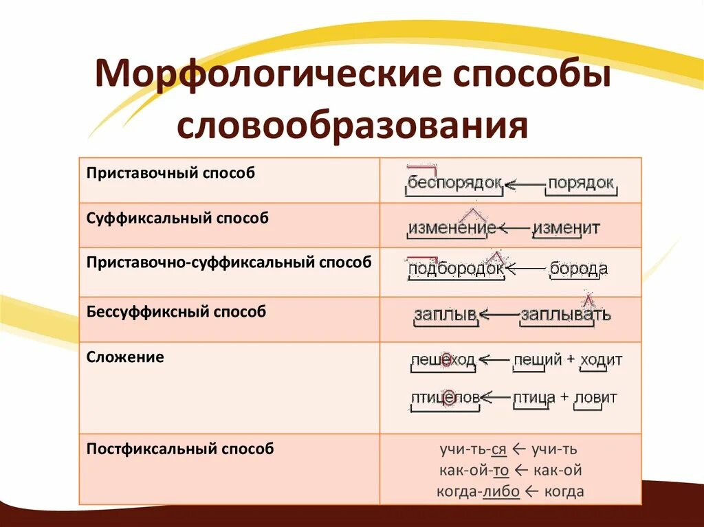 Укажите слово образование. Способы образования слов в русском языке таблица. Способы образования слов таблица. Таблица способы образования слов в русском языке таблица с примерами. Составление схемы основные способы словообразования.