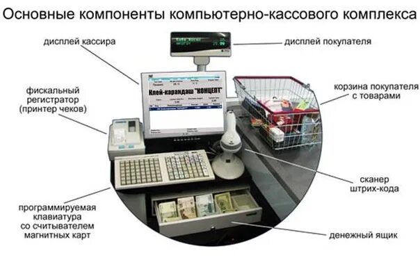 Режимы работы ккт. Устройство ККМ схема. ККМ кассовый аппарат схема. Устройство кассового аппарата схема. Современно контрольные кассовые машины.