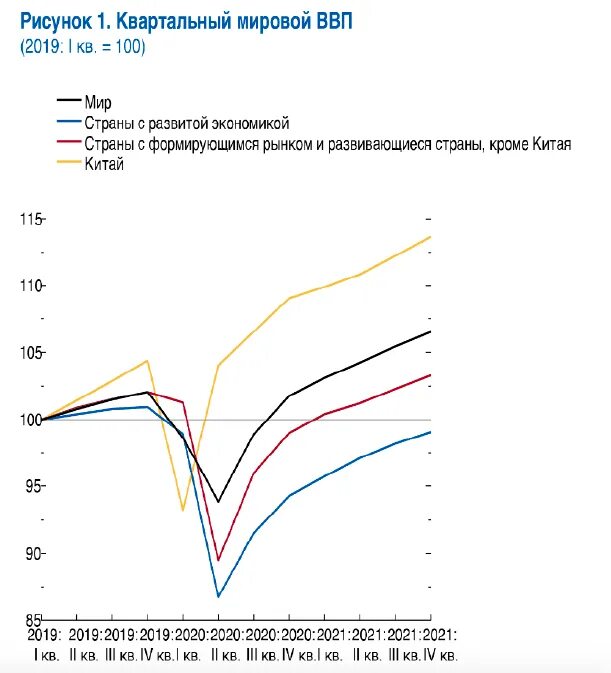 Мировой ВВП 2021. Мировой ВВП В 2021 году. Прогноз мировой экономики. Прогнозу мвф