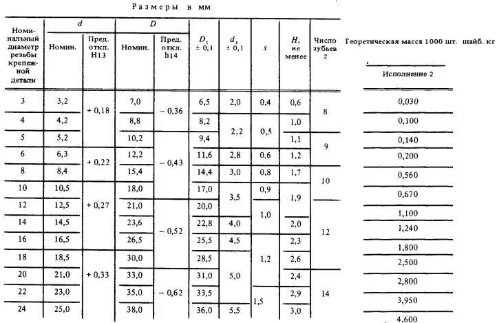 Гост шайбы стопорные многолапчатые. Шайбы стопорные многолапчатые ГОСТ. Канавка под стопорную шайбу ГОСТ 11872. Канавки под шайбы стопорные многолапчатые ГОСТ. Пазы под стопорные многолапчатые шайбы ГОСТ 11872-89.