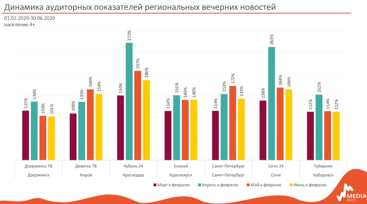 Новостные каналы в тг. Телевидение статистика. Региональные новостные каналы. Рейтинг ТВ каналов в США. Рейтинг телевизионных каналов в России 2022.