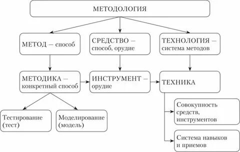 Общая методология это