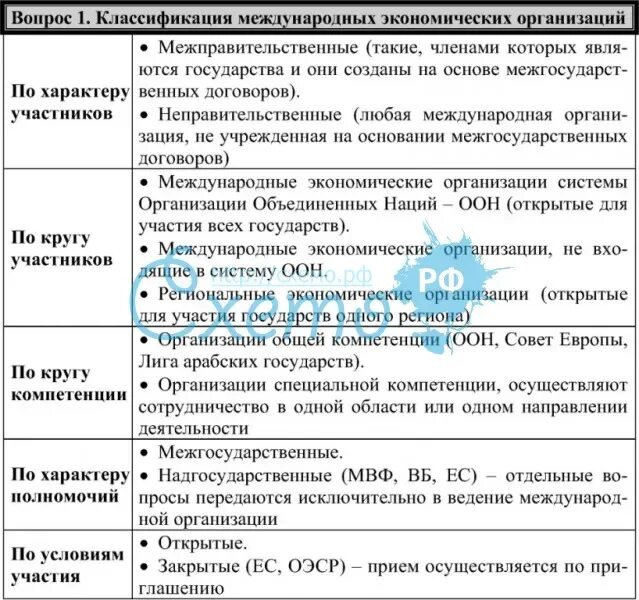 Классификация международных организаций. Классификация международных экономических организаций. Критерии классификации международных организаций. Экономические организации таблица.