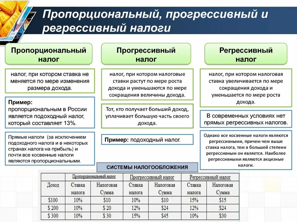 Налоги гк рф. Пропорциональная система налогообложения. Типы системы налогообложения пропорциональная. Основные системы налогообложения примеры. Прогрессивная системаналогооблажения.