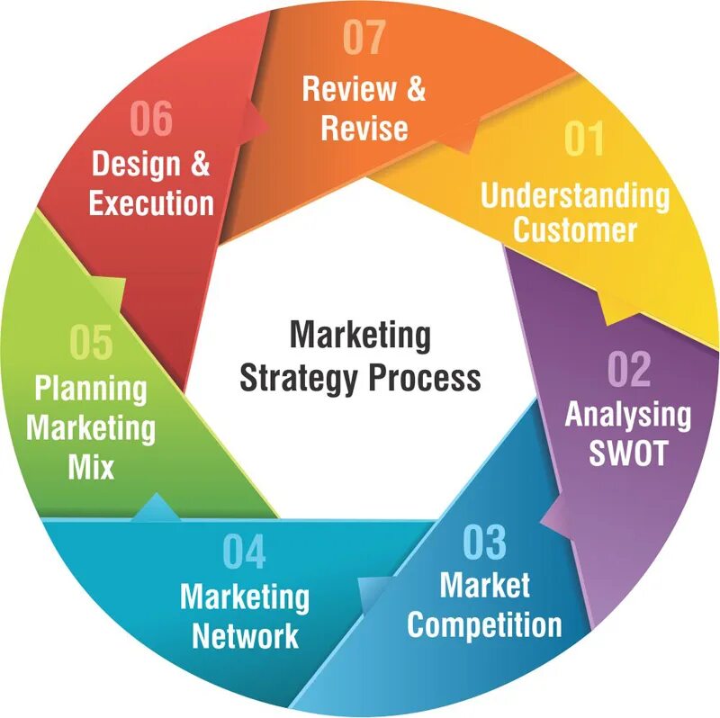 Маркетинг. Стратегии маркетинга. Маркетинговая стратегия реклама. Стратегический маркетинг. Style planning