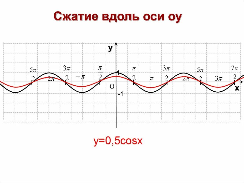 Y cos0 5x график. Y 0 5cosx график. График функции y=0,5cosx. График функции y=cos0,5x. Y 2 x cosx x 0