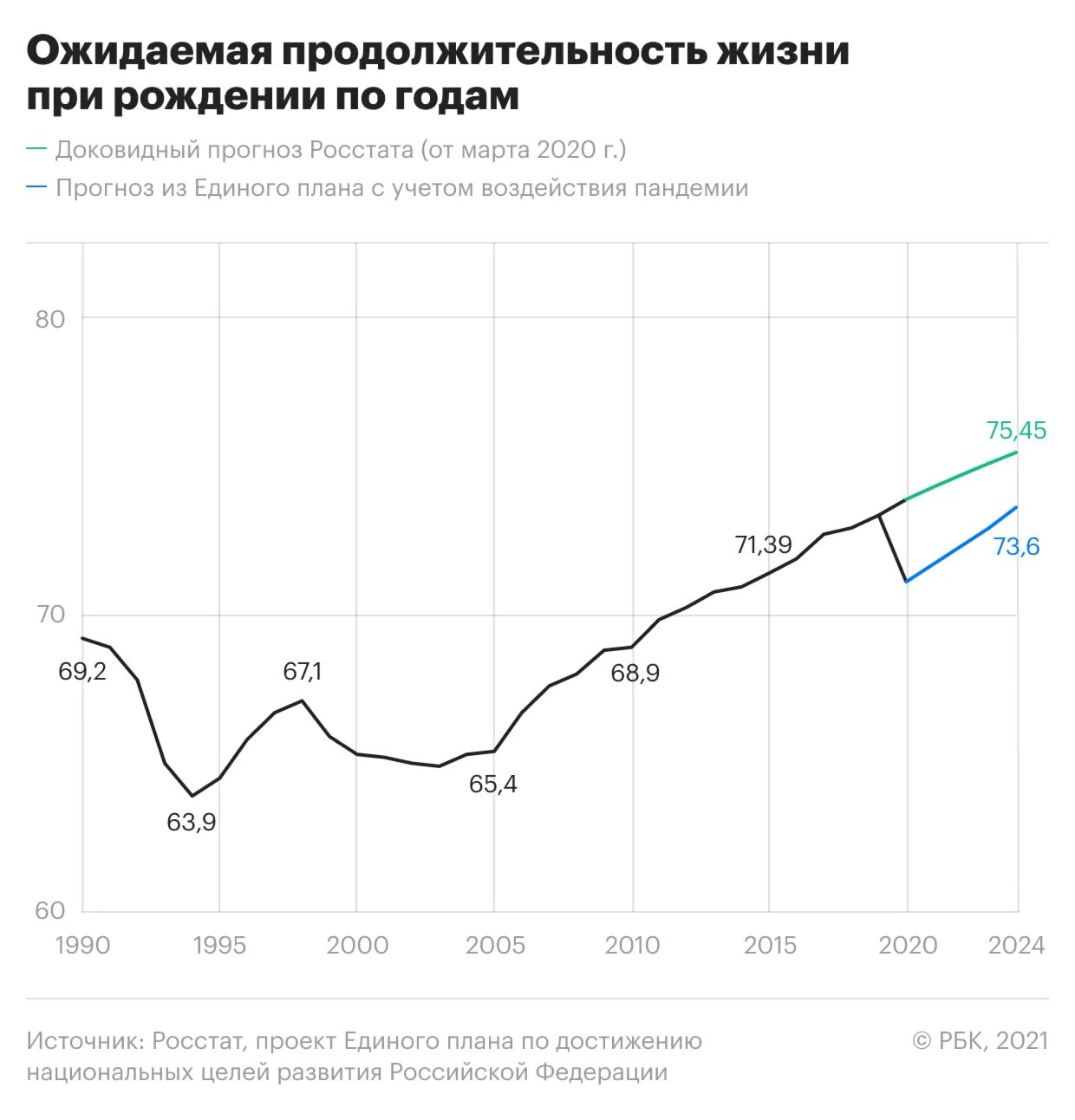 Ожидаемая Продолжительность жизни в России по годам рождения. Показатели ожидаемой продолжительности жизни в России. Ожидаемая Продолжительность жизни в России график. Средняя Продолжительность жизни в России 2020. Средняя продолжительность жизни мужчин в россии 2024