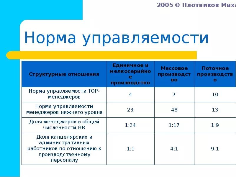 Производственные нормативы это. Норма управляемости. Средняя норма управляемости. Норма управляемости это в менеджменте. Нормы управляемости в строительстве.