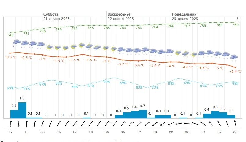 Точная погода пушкино на 10 дней. Прогноз погоды. Атмосферное давление на январь 2023. Календарь температуры на январь 2023.