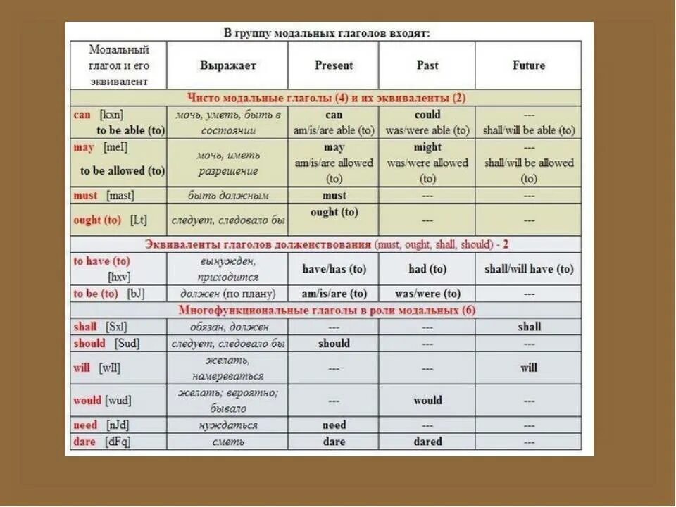 Предел действия глагола. Модальные глаголы англ таблица. Значение модальных глаголов таблица. Модальные глаголы 3 формы в английском. Модальные и полумодальные глаголы в английском языке.