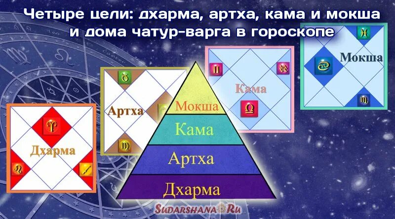 Артха. Дхарма артха кама мокша. дхарма артха кама мокша джйотиш. дома дхармы артхи камы и мокши. дома дхарма артха кама мокша.