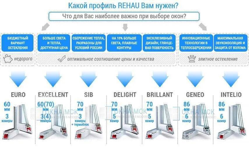 Сравнение профилей пластиковых окон. Брусбокс 70. Профиль для стеклопакета пвх veka whs60. Сравнение профилей пластиковых окон. Кбе профиль 58 мм.