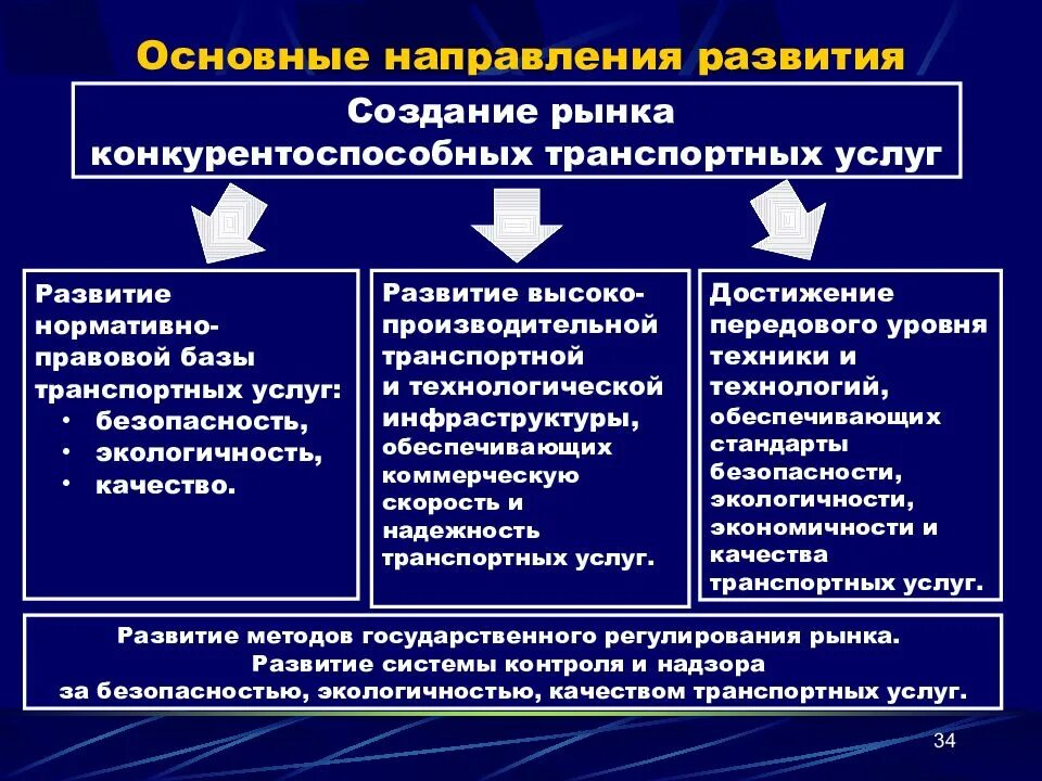 Направление развития услуг. Направления развития. Транспортный комплекс направления развития. Особенности рынка транспортных услуг. Основные направления развития.