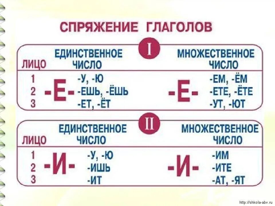 В какой строке глаголы одного спряжения. Таблица спряжения глаголов в русском языке 5 класс. глагол спряжение глаголов. глаголы 1 и 2 спряжения таблица правило. как определить спряжение глагола 5 класс.