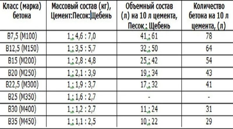 Марка бетона м500 пропорции для бетона. Пропорция цемента в бетоне м350. Состав марки бетона м350. Сколько цемента на 1 куб бетона м350.