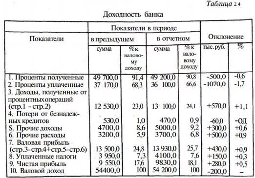 Финансовый анализ прибыли и рентабельности. Экономические показатели банка таблица. Экономические показатели деятельности банка. Анализ финансовых показателей банка. Основные показатели деятельности банка.