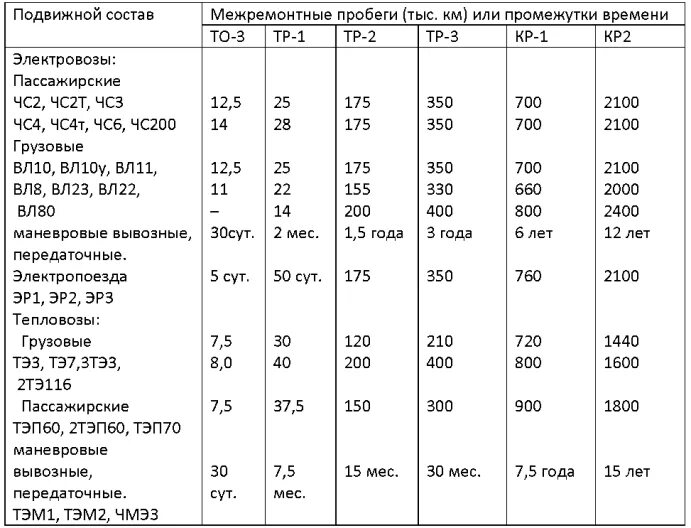Норматив ржд. Нормы периодичности технического обслуживания и ремонта тепловозов. Нормы периодичности то и ремонта локомотивов. Периодичность то и тр локомотивов. Таблица то 1 тепловоза.