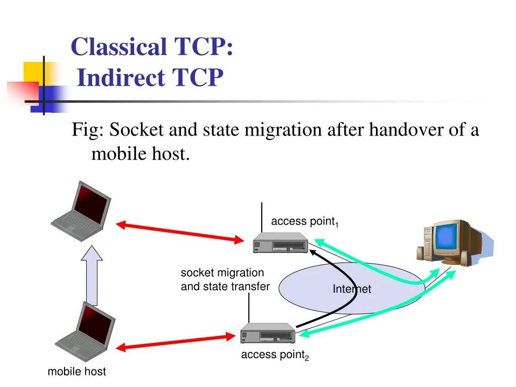 Tcp трафик. Tcp сокет. сокеты tcp udp. порты tcp. что такое сокет tcp/ip.