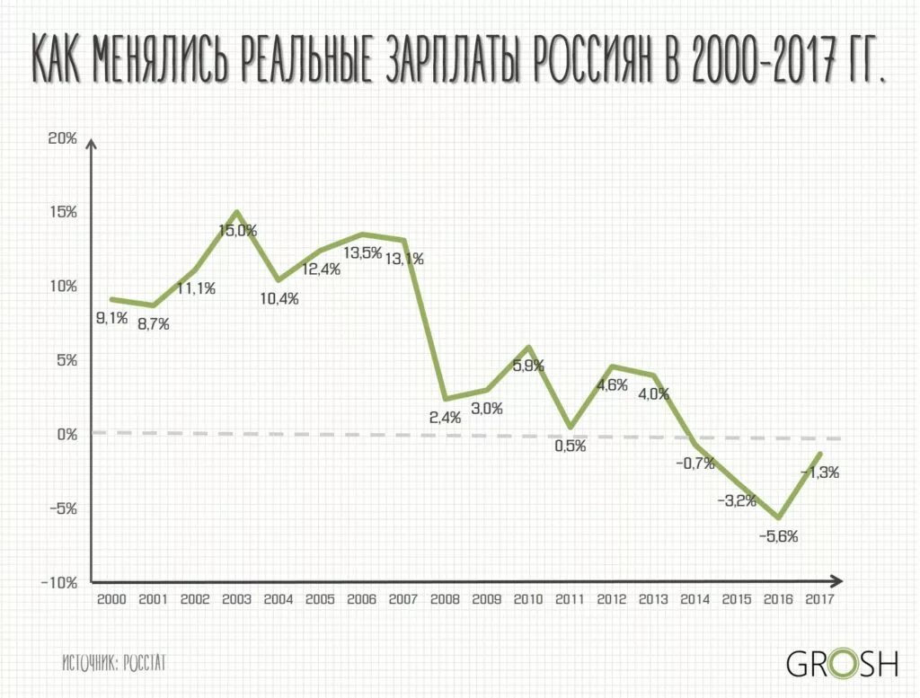 Реальные доходы населения снижаются. Реальные доходы россиян график. Реальные доходы населения график. Реальные доходы россиян график по годам. Рост реальных доходов населения по годам.