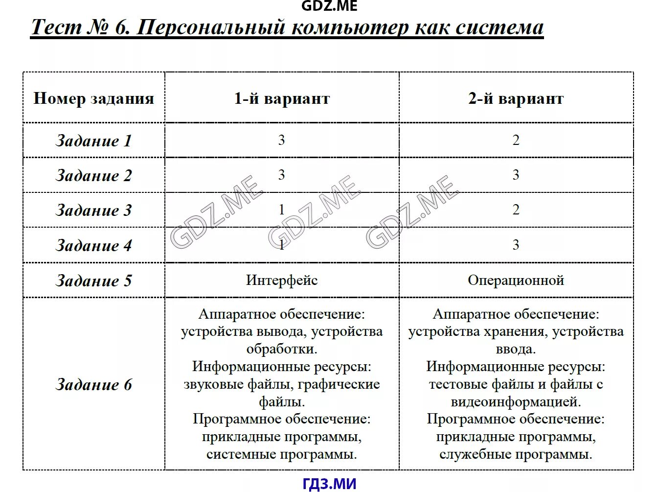 7 тест программное обеспечение компьютера вариант. 7_тест «персональный компьютер» вариант 1. 6_тест «персональный компьютер как система» вариант 1. 6 тест персональный компьютер как система вариант 1 ответы. 7_тест «персональный компьютер» вариант 2.
