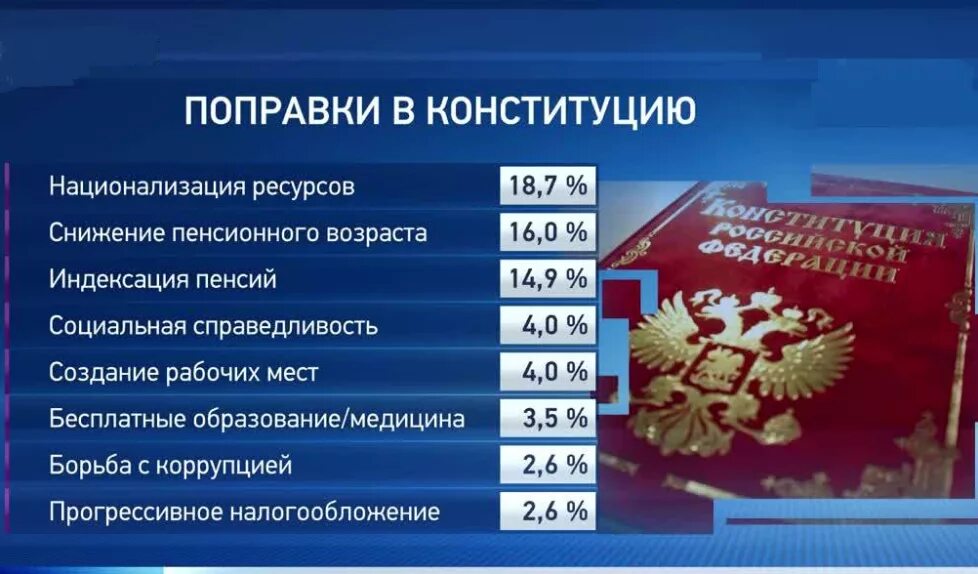 Примут ли поправки конституции. Изменения в Конституции РФ. Поправки в Конституцию. Поправки в Конституцию РФ. Конституция РФ 2020.