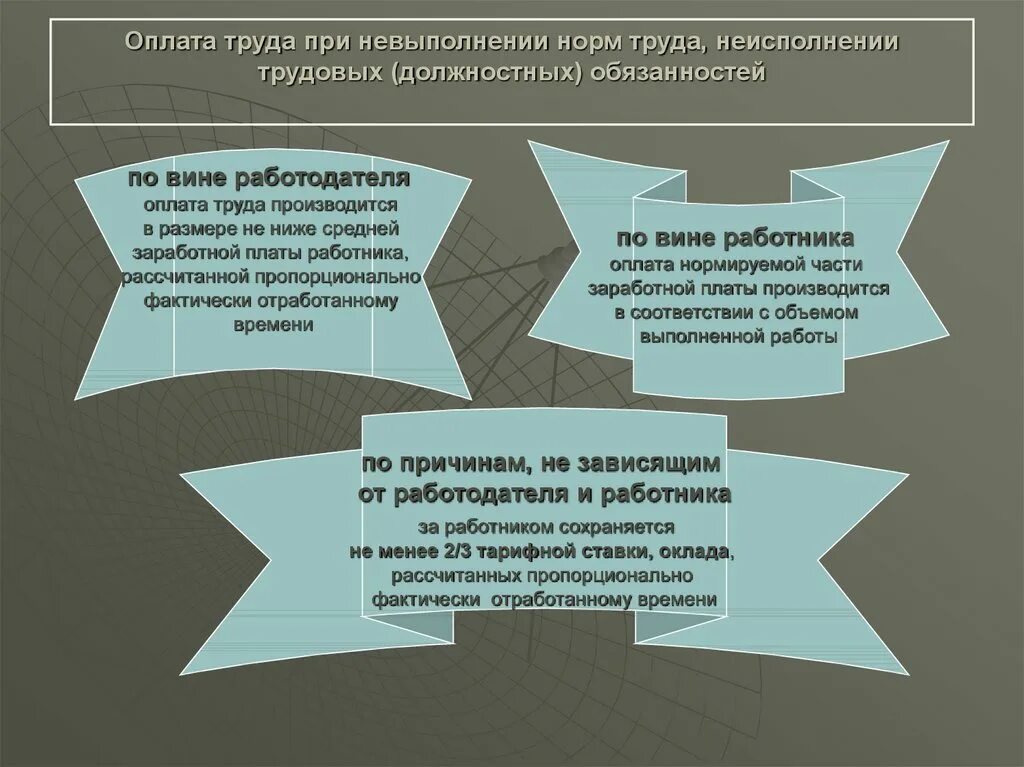 Оплата труда гарантийные и компенсационные выплаты. Оплата труда гарантийные и компенсационные выплаты презентация. Заработная плата нормирование труда гарантии и компенсации. Отличие гарантийных выплат от заработной платы.