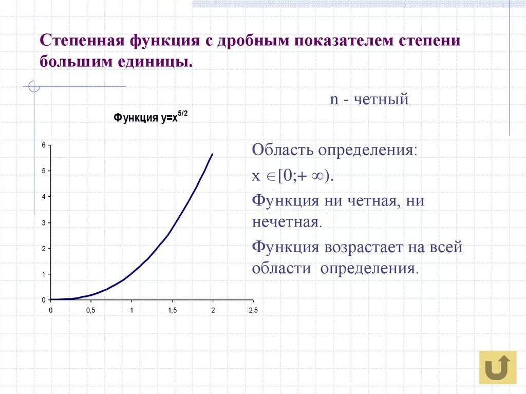 Функция называется степенной. Графики степенной функции с дробным показателем. График степенной функции с дробным отрицательным показателем. Функция с отрицательным дробным показателем. График функции с дробным показателем степени.